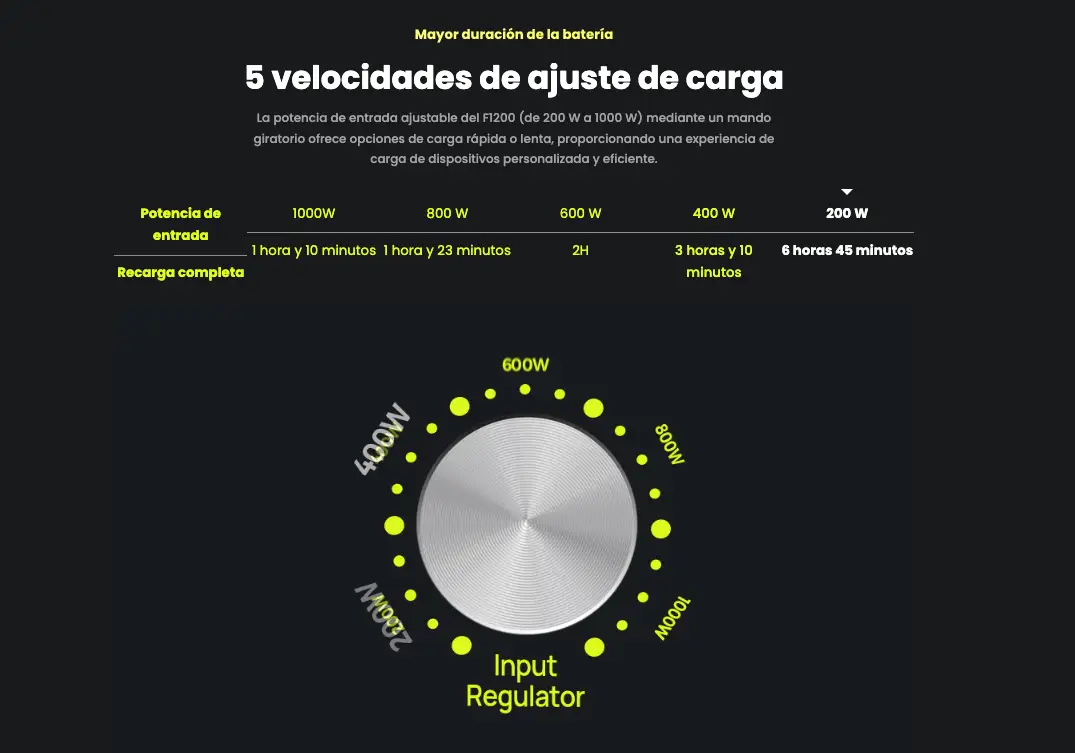 Diagrama técnico mostrando el mando giratorio (Input Regulator) de la FOSSiBOT F1200 para ajustar la potencia de entrada entre 200W y 1000W con tiempos de carga.