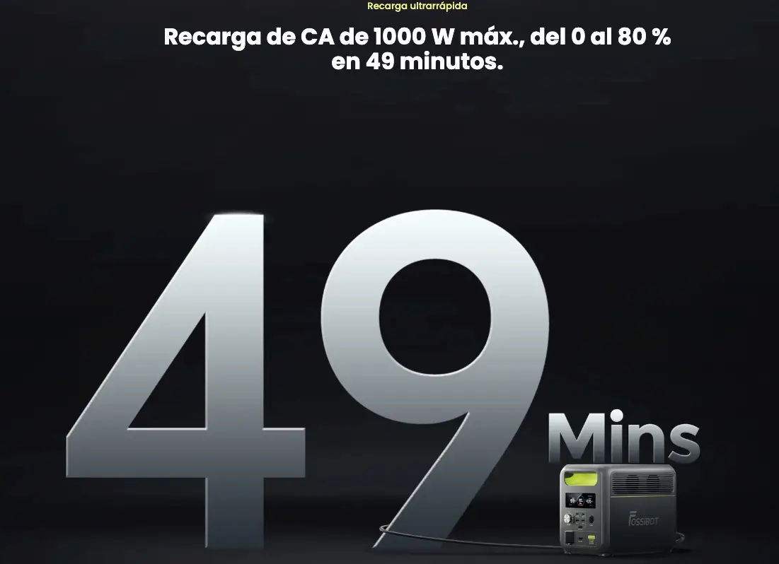 Infografía de la FOSSiBOT F1200 con un gran número '49' y texto de recarga AC de 1000W del 0 al 80% en 49 minutos.