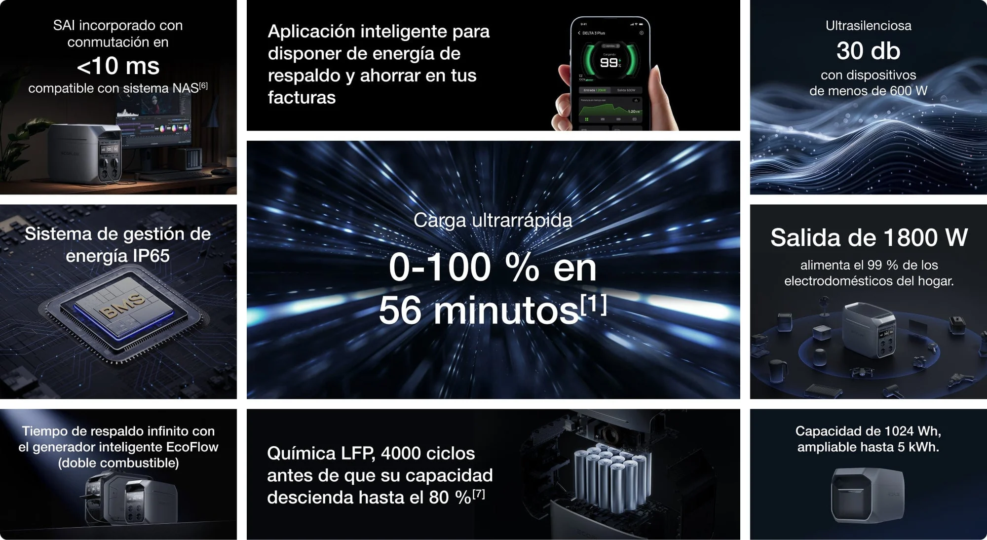 Infografía resumen de las 9 características clave de la EcoFlow Delta 3 Plus: carga récord 56min, 4000 ciclos LFP, SAI