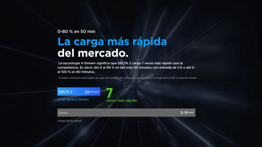 Gráfico comparativo que muestra la velocidad de carga X-Stream de la EcoFlow Delta 2, cargando del 0 al 80% en solo 50 minutos.