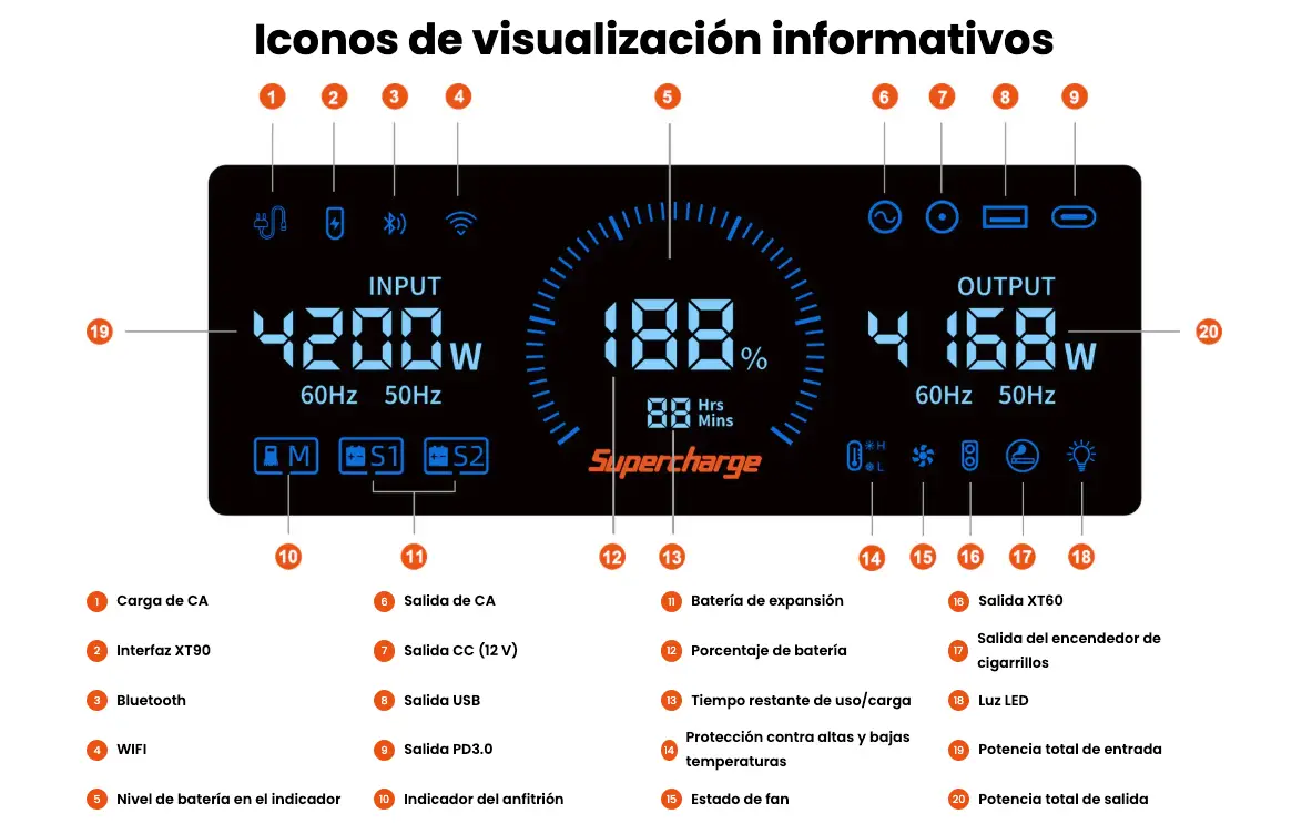 Diagrama detallado de la pantalla LCD de la FOSSiBOT F3600 Pro con leyenda de 20 iconos y visualización de potencia.