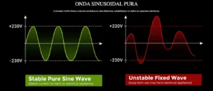 Gráfica comparativa de la onda sinusoidal pura de la FOSSiBOT F2400 frente a ondas inestables para proteger aparatos eléctricos.