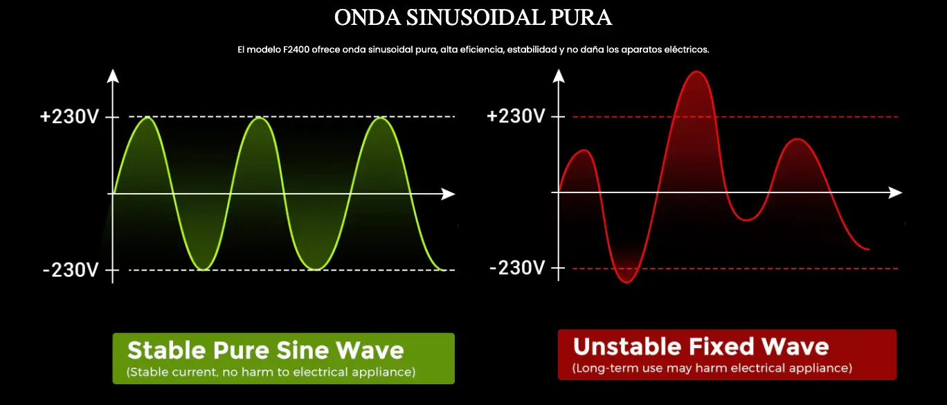 Gráfica comparativa de la onda sinusoidal pura de la FOSSiBOT F2400 frente a ondas inestables para proteger aparatos eléctricos.