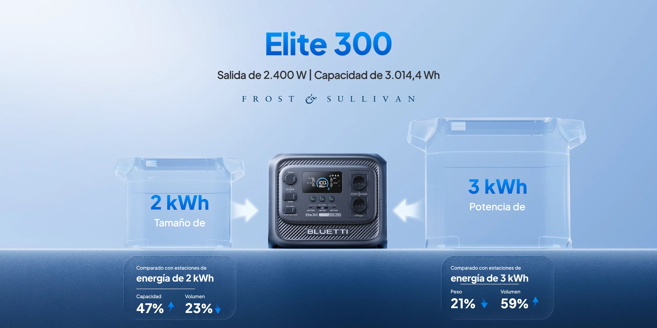Comparativa visual de tamaño y volumen de la Bluetti Elite 300 frente a estaciones de energía convencionales de 2kWh y 3kWh.