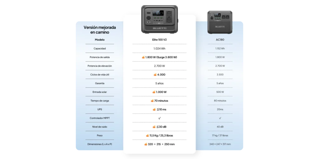 Tabla visual comparativa de especificaciones entre los modelos Bluetti Elite 100 V2 y Bluetti AC180.