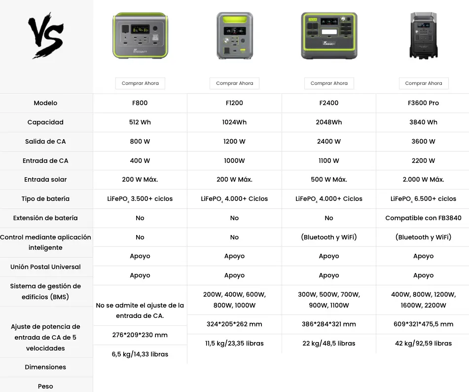 comparativa-modelos-generadores-solares-fossibot.webp Tabla comparativa oficial de las especificaciones, pesos y capacidades de los diferentes modelos de estaciones FossiBot
