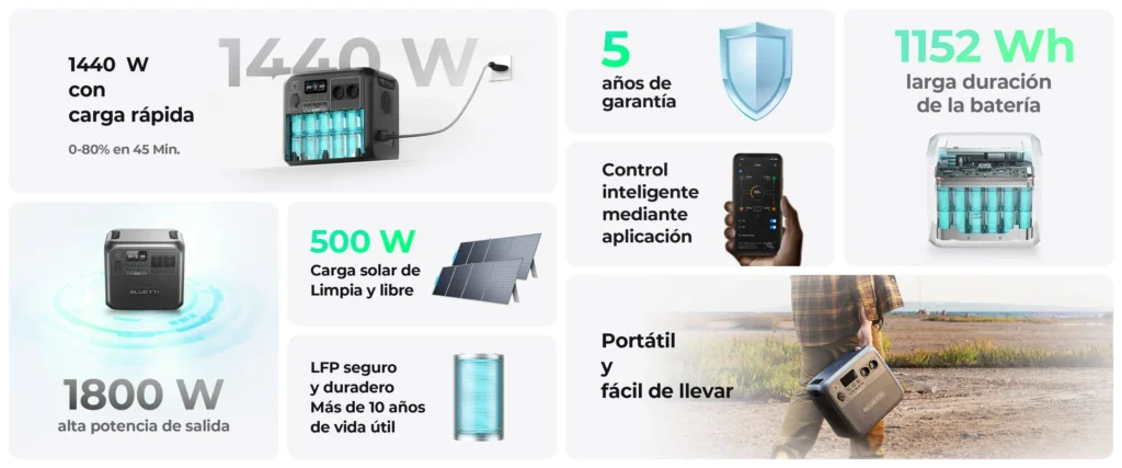 resumen-caracteristicas-bluetti-ac180 Infografía completa de la Bluetti AC180 destacando los 5 años de garantía, 1800W de potencia y celdas LFP de 10 años de vida.