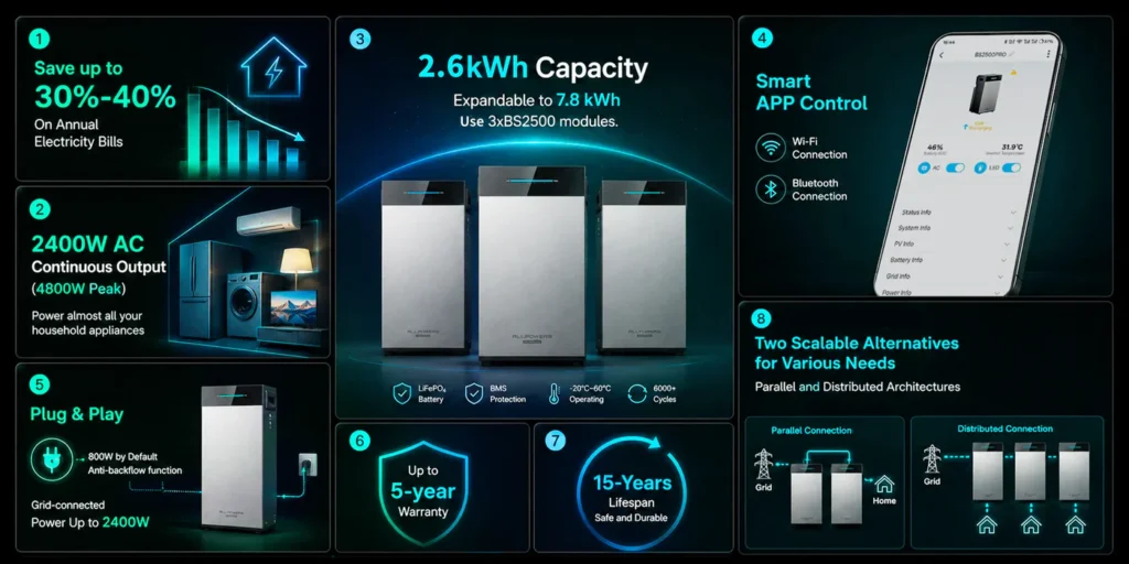 infografia-especificaciones-allpowers-bs5000-pro Infografía completa con las características técnicas, 6000 ciclos de vida útil, potencia de 2400W y capacidad masiva de 5.2 kWh de la estación Allpowers BS5000 Pro.