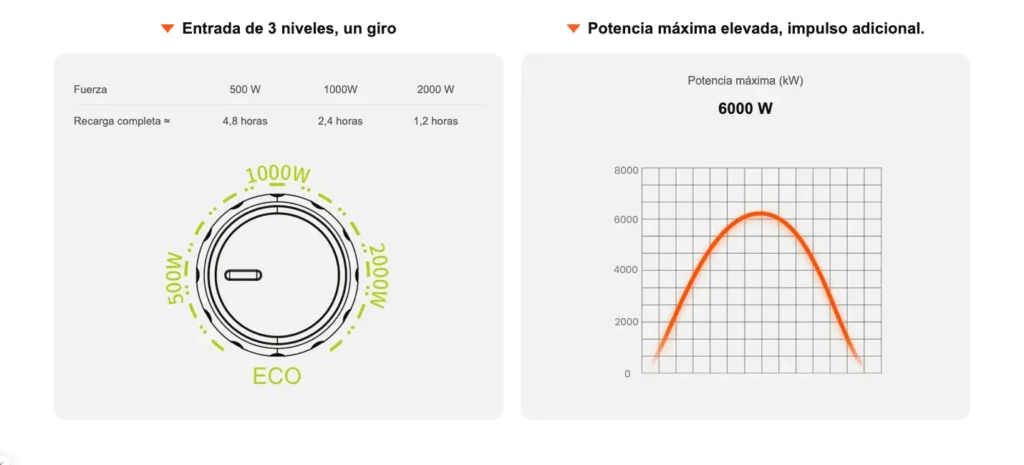 Selector gráfico del dial de carga de CA (500W, 1000W, 2000W) y curva de pico de 6000W de la F3000